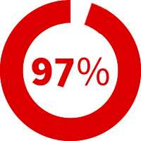 97% klientų patenkinti „Natural Pharmaceuticals“ klientu aptarnavimu 